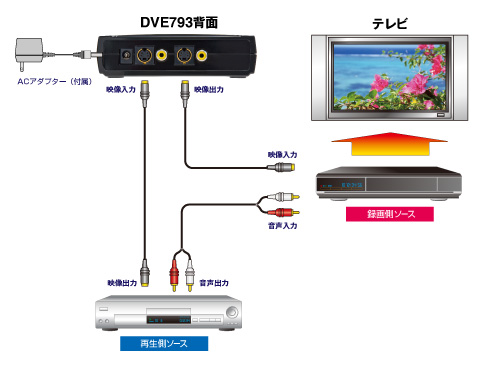 標準接続図 | デジタルビデオエディター DVE793 | 製品情報｜PROSPEC