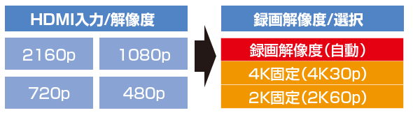 HDMI���͂�4K�^��\